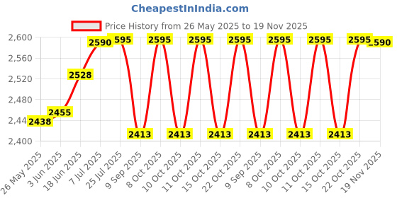 flipkart.com ZAP Design Price History Graph from 26 May 2025 to 19 Nov 2025