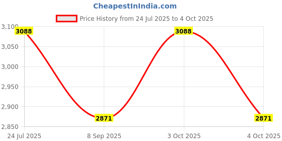flipkart.com ZAP Elixir Series Brass 2 in1 Wall Mixer With Overhead Shower Set Bath & Shower Systems Rainfall Price History Graph from 24 Jul 2025 to 4 Oct 2025