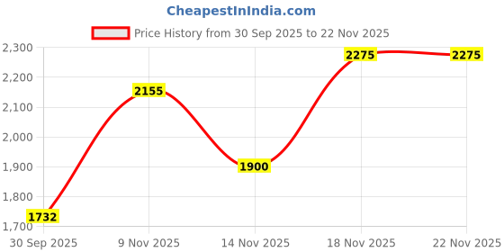 flipkart.com vega Zap Explore D/V Motorbike Helmet vega Price History Graph from 30 Sep 2025 to 22 Nov 2025