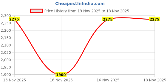 flipkart.com vega Zap Explore D/V Motorbike Helmet vega Price History Graph from 13 Nov 2025 to 18 Nov 2025
