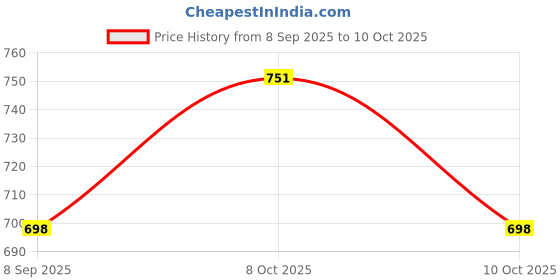flipkart.com zap Felix STEP EDGE 15.5cmX23cm RECTANGULAR OVERHEAD SHOWER (W/O SHOWER ARM) Fixed Mount zap Price History Graph from 8 Sep 2025 to 10 Oct 2025