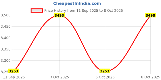 flipkart.com ZAP Felix Turbo Series 3-in-1 Wall Mixer | 100% High Grade Brass | With Overhead Multi-Flow Hand Shower & 1.5 Meter Flexible Tube | Premium Bathroom Fittings Set Rainfall Price History Graph from 11 Sep 2025 to 8 Oct 2025