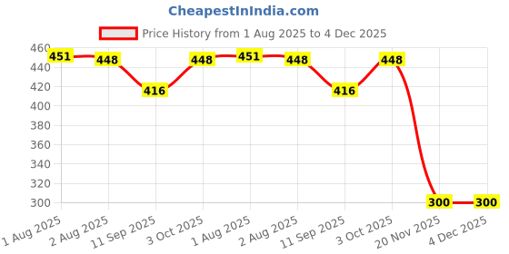 flipkart.com zap Felix Ultra Slim Stainless Steel 8 Inch Overhead Shower Without Arm Fixed Mount zap Price History Graph from 1 Aug 2025 to 4 Dec 2025