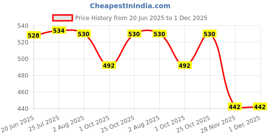 flipkart.com zap Floor Stainless Steel Pop-Up Strainer zap Price History Graph from 20 Jun 2025 to 30 Nov 2025