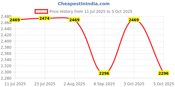 flipkart.com ZAP Flora Series 2-IN-1 Wall Mixer for Bath & Shower Mixer Wall Mixer Price History Graph from 11 Jul 2025 to 5 Oct 2025