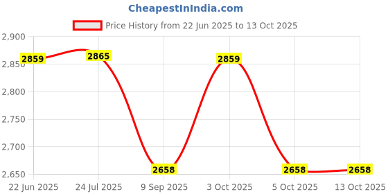flipkart.com ZAP Full Brass 2 In 1 Chrome Plated Wall Mixer with Hand Shower with Screw Sets Wall Mounted Price History Graph from 22 Jun 2025 to 13 Oct 2025