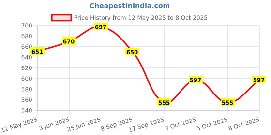 flipkart.com zap FX5001 Water saving aerator Faucet Nozzle zap Price History Graph from 12 May 2025 to 8 Oct 2025