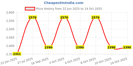 flipkart.com ZAP Hand Shower System Set Price History Graph from 22 Jun 2025 to 13 Oct 2025