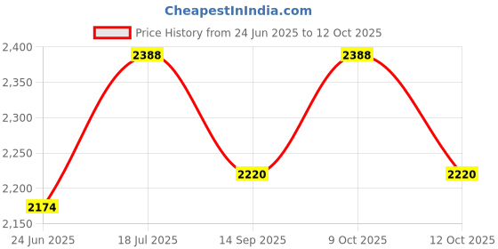 flipkart.com ZAP Hand Shower System Set Price History Graph from 24 Jun 2025 to 12 Oct 2025