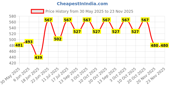 flipkart.com ZAP Handheld Price History Graph from 30 May 2025 to 23 Nov 2025
