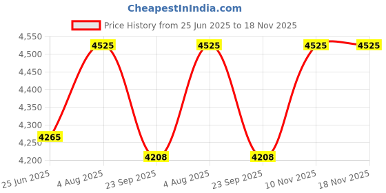 flipkart.com zap Hexa Series 304 Grade Stainless Steel Satin/Matte Finish with Square Coupling Single Bowl Sink (24 X 18 X 10 Premium) Vessel Sink zap Price History Graph from 25 Jun 2025 to 17 Nov 2025
