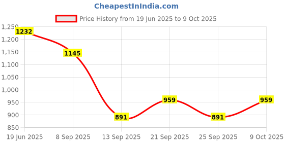 flipkart.com zap Hexa Ultra SS 12 Inch Square Over Head Shower Without ROD Fixed Mount zap Price History Graph from 19 Jun 2025 to 9 Oct 2025