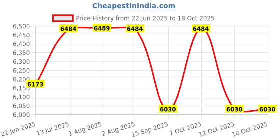 flipkart.com zap Kitchen Sink Double Bowl,Dual Water Aerator,Noise Reduction Pads Large Sink Size Kitchen Sink Double Bowl (37*18) Matt Finish Vessel Sink zap Price History Graph from 22 Jun 2025 to 18 Oct 2025