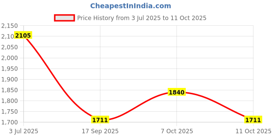 flipkart.com zap OH56 Water Shower Filter Showerhead Fixed Mount zap Price History Graph from 3 Jul 2025 to 11 Oct 2025