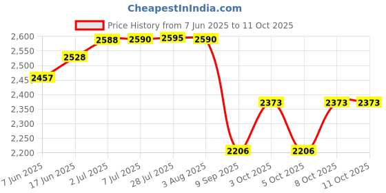 flipkart.com ZAP Overhead Shower System Set Price History Graph from 7 Jun 2025 to 10 Oct 2025