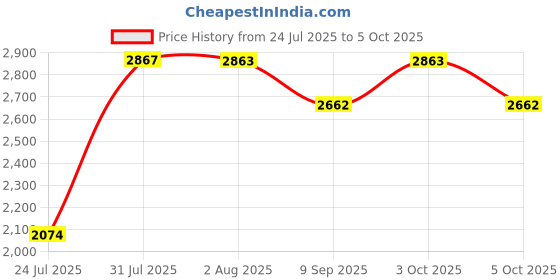 flipkart.com ZAP Overhead Shower System Set Price History Graph from 24 Jul 2025 to 5 Oct 2025
