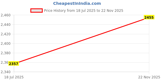 flipkart.com ZAP Overhead Shower System Set Price History Graph from 18 Jul 2025 to 22 Nov 2025