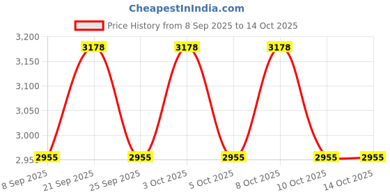 flipkart.com ZAP Rainfall Rainfall Price History Graph from 8 Sep 2025 to 13 Oct 2025