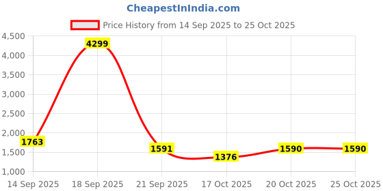 flipkart.com adidas Zap-Run M Running Shoes For Men adidas Price History Graph from 14 Sep 2025 to 24 Oct 2025