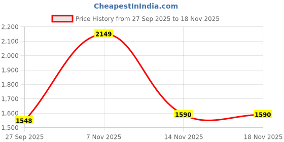 flipkart.com adidas Zap-Run M Running Shoes For Men adidas Price History Graph from 27 Sep 2025 to 18 Nov 2025