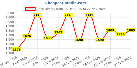 flipkart.com adidas Zap-Run M Running Shoes For Men adidas Price History Graph from 16 Oct 2025 to 26 Nov 2025