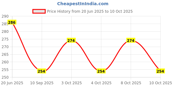 flipkart.com ZAP Shower Arm Price History Graph from 20 Jun 2025 to 8 Oct 2025