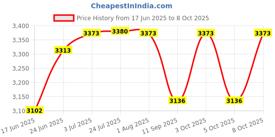 flipkart.com ZAP Skoda Full Brass Chrome Plated Wall Mixer with Hand Shower with Screw Sets Wall Mounted Price History Graph from 17 Jun 2025 to 8 Oct 2025