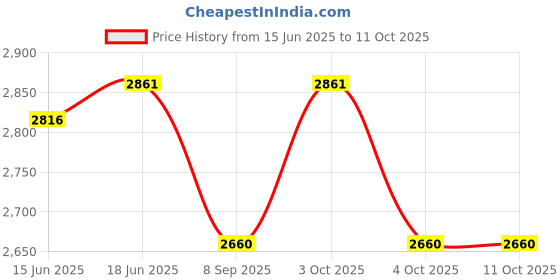 flipkart.com ZAP Ultra Cube Brass Chrome Finished Wall Mixer Handle Controlled For Bathroom 2 in 1 Wall Mixer Price History Graph from 15 Jun 2025 to 11 Oct 2025