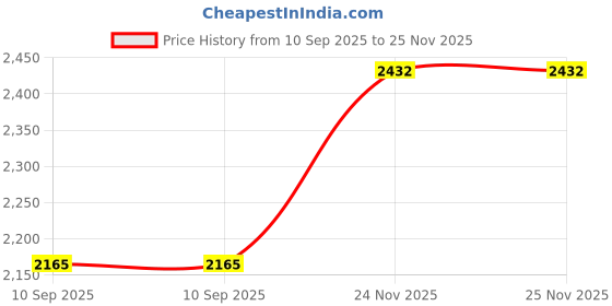 flipkart.com vega Zap Volt D/V Motorbike Helmet vega Price History Graph from 10 Sep 2025 to 25 Nov 2025