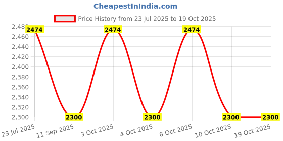 flipkart.com ZAP Wall Mixer Price History Graph from 23 Jul 2025 to 18 Oct 2025