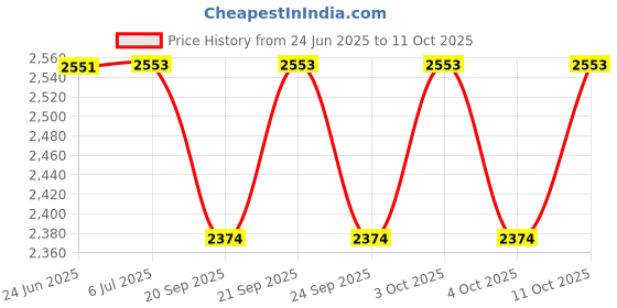 flipkart.com ZAP Wall Mixer with Overhead Shower System Set and 125mm Long Bend Pipe for Bathroom shower system Price History Graph from 24 Jun 2025 to 11 Oct 2025