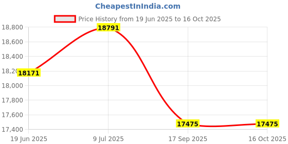 flipkart.com zap Waterfall 304 SS Kitchen Sink Set with Pull Out Faucet & Accessories (37X18in) Vessel Sink zap Price History Graph from 19 Jun 2025 to 16 Oct 2025