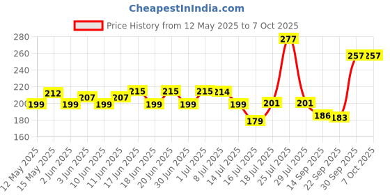 flipkart.com zap X-FLOW 360 Degree Rotatable Universal Fit Aerator Water Saving Foam Flow Chrome Finish Faucet Nozzle zap Price History Graph from 12 May 2025 to 7 Oct 2025