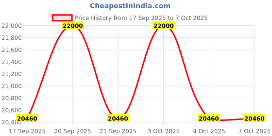 flipkart.com ZAP X9 Shower Panel System with LED Temperature Display, Top Shower, Hand Shower Body Jets, and Bucket Filler – Multi-functional Bathroom Shower Unit Rainfall Price History Graph from 17 Sep 2025 to 6 Oct 2025