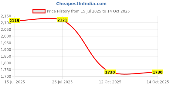 flipkart.com zap ZX-3446 Gold Overhead Shower With Shower Arm | Silicon Nozzle | Ultra Thin Fixed Mount zap Price History Graph from 15 Jul 2025 to 14 Oct 2025