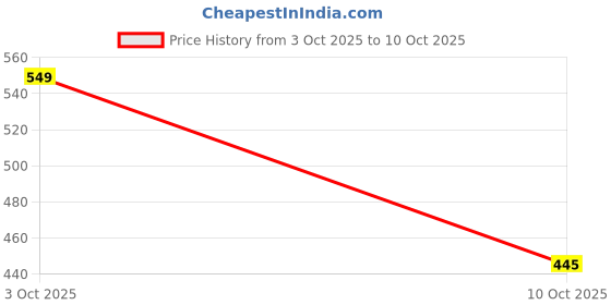 flipkart.com zapatos Boots For Men zapatos Price History Graph from 3 Oct 2025 to 10 Oct 2025