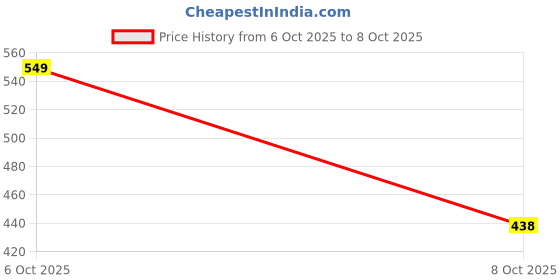 flipkart.com zapatos Boots For Men zapatos Price History Graph from 6 Oct 2025 to 8 Oct 2025