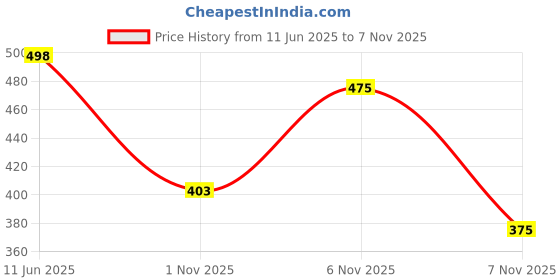 flipkart.com zapatoz Lightweight Running Sneakers Shoe's Sneakers For Women zapatoz Price History Graph from 11 Jun 2025 to 6 Nov 2025