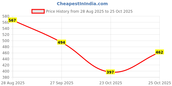 flipkart.com zapatoz Stylish Casual Comfort Sneaker Sneakers For Women zapatoz Price History Graph from 28 Aug 2025 to 23 Oct 2025