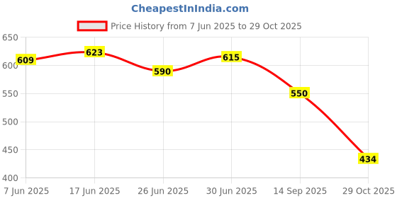 flipkart.com zapatoz Stylish Casual Comfort Sneaker Sneakers For Women zapatoz Price History Graph from 7 Jun 2025 to 29 Oct 2025