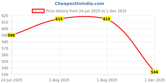 flipkart.com zapatoz Stylish Casual Comfort Sneaker Sneakers For Women zapatoz Price History Graph from 24 Jun 2025 to 1 Dec 2025