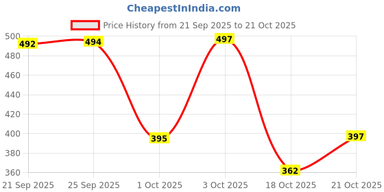 flipkart.com zapatoz Stylish Casual Comfort Sneaker Sneakers For Women zapatoz Price History Graph from 21 Sep 2025 to 18 Oct 2025