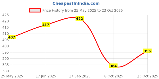 flipkart.com zapatoz Women Bellies Sandal zapatoz Price History Graph from 25 May 2025 to 23 Oct 2025