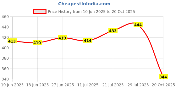 flipkart.com zapatoz Women Heels Sandal zapatoz Price History Graph from 10 Jun 2025 to 20 Oct 2025