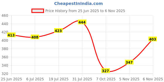 flipkart.com zapatoz Women Heels Sandal zapatoz Price History Graph from 25 Jun 2025 to 6 Nov 2025