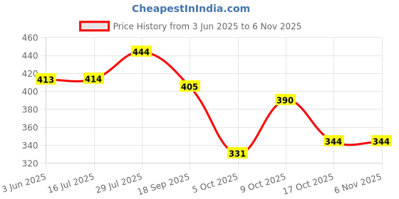 flipkart.com zapatoz Women Heels Sandal zapatoz Price History Graph from 3 Jun 2025 to 6 Nov 2025