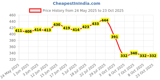 flipkart.com zapatoz Women Heels Sandal zapatoz Price History Graph from 24 May 2025 to 22 Oct 2025