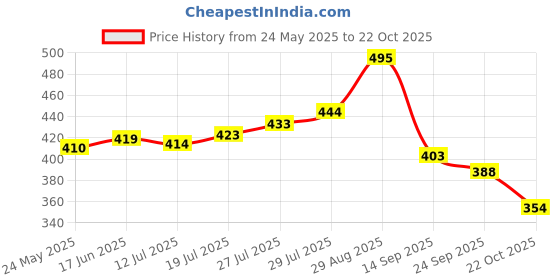 flipkart.com zapatoz Women Heels Sandal zapatoz Price History Graph from 24 May 2025 to 22 Oct 2025