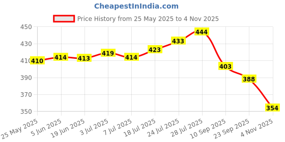 flipkart.com zapatoz Women Heels Sandal zapatoz Price History Graph from 25 May 2025 to 4 Nov 2025