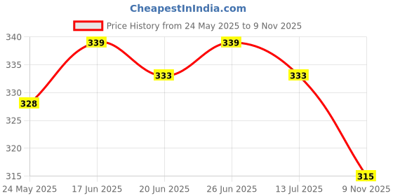 flipkart.com zapatoz Women Heels Sandal zapatoz Price History Graph from 24 May 2025 to 9 Nov 2025